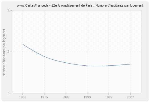 12e Arrondissement de Paris : Nombre d'habitants par logement